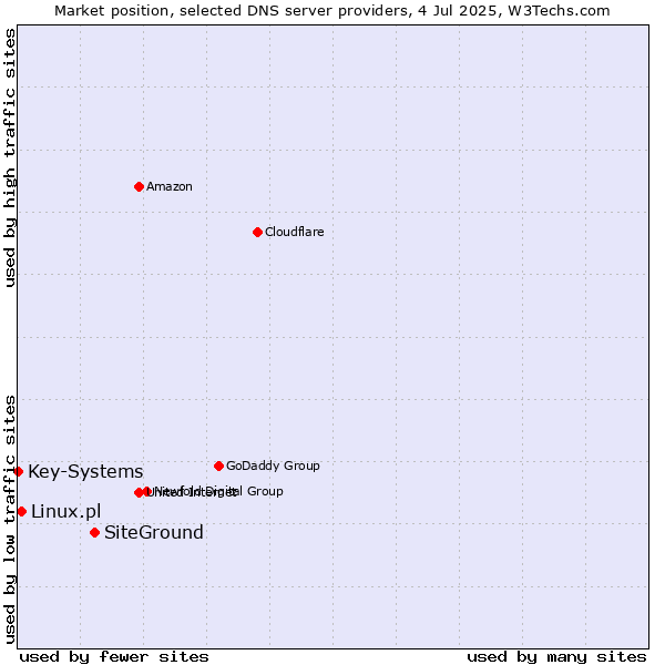 Market position of SiteGround vs. Linux.pl vs. Key-Systems