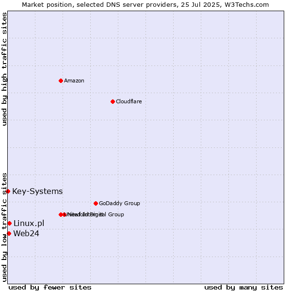 Market position of Linux.pl vs. Web24 vs. Key-Systems