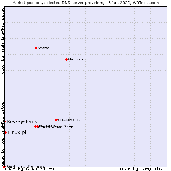 Market position of Linux.pl vs. Key-Systems vs. Webhost Python