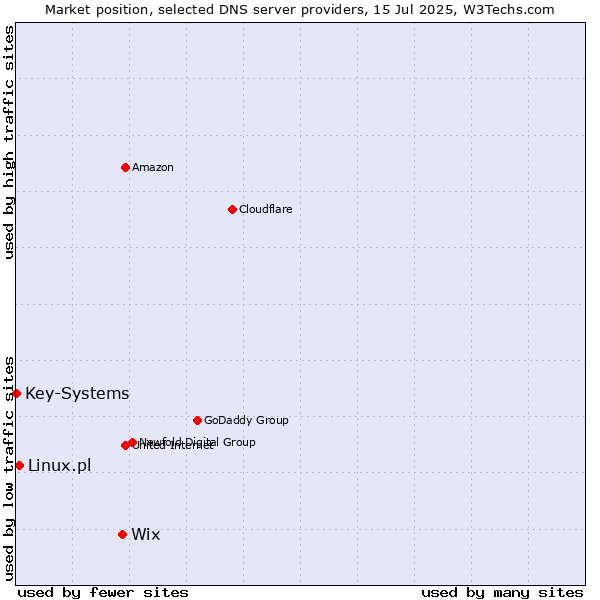 Market position of Wix vs. Linux.pl vs. Key-Systems