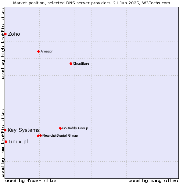 Market position of Linux.pl vs. Zoho vs. Key-Systems