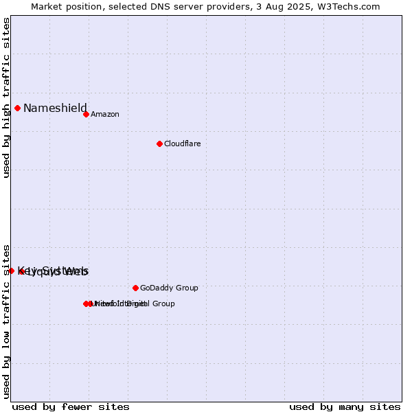 Market position of Liquid Web vs. Nameshield vs. Key-Systems