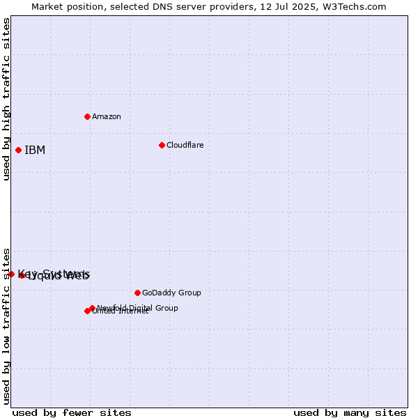 Market position of Liquid Web vs. IBM vs. Key-Systems