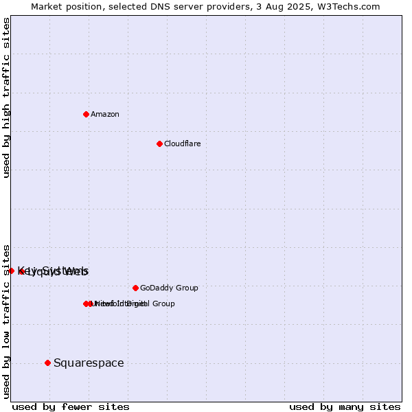 Market position of Squarespace vs. Liquid Web vs. Key-Systems