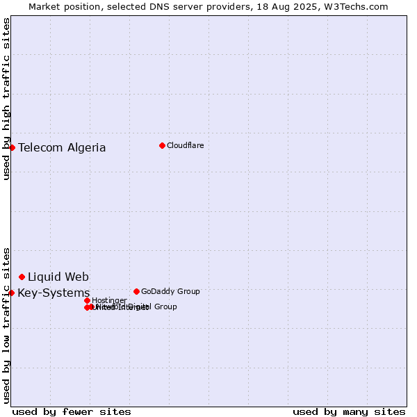 Market position of Liquid Web vs. Telecom Algeria vs. Key-Systems