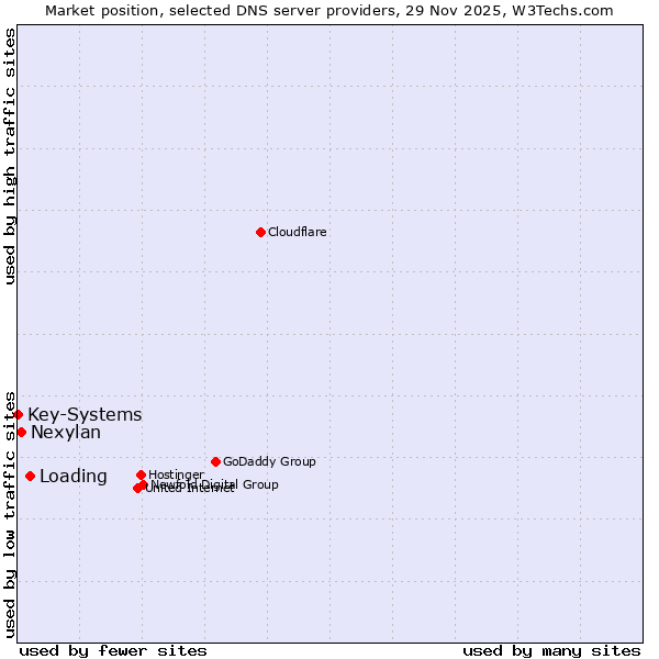 Market position of Loading vs. Nexylan vs. Key-Systems