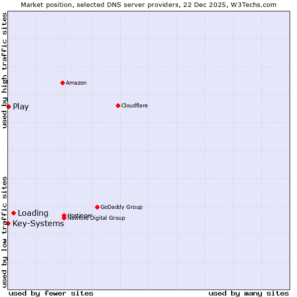 Market position of Loading vs. Play vs. Key-Systems