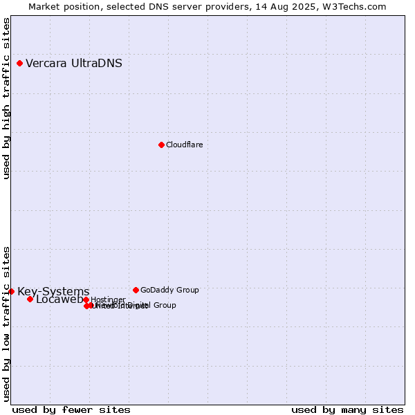 Market position of Locaweb vs. Vercara UltraDNS vs. Key-Systems