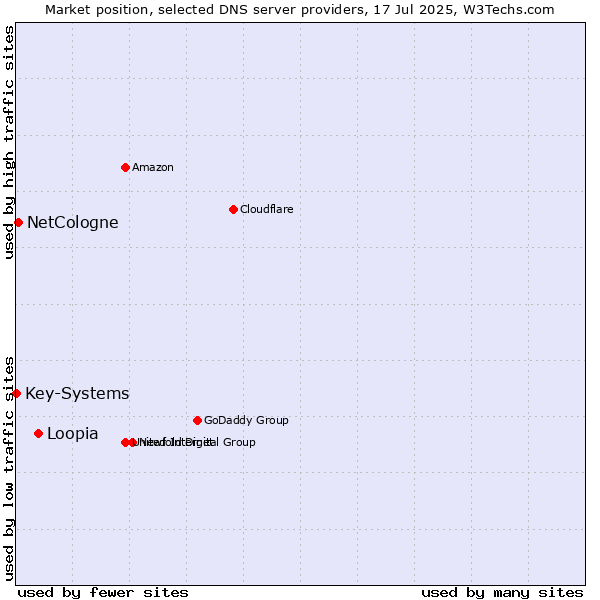 Market position of Loopia vs. NetCologne vs. Key-Systems