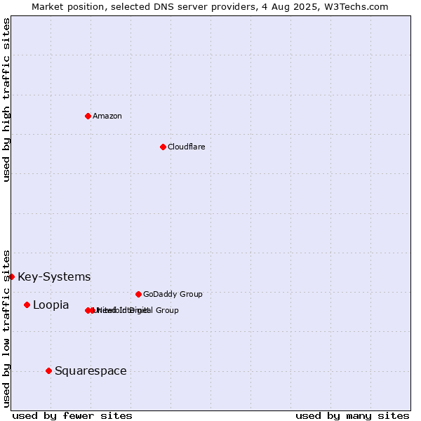 Market position of Squarespace vs. Loopia vs. Key-Systems