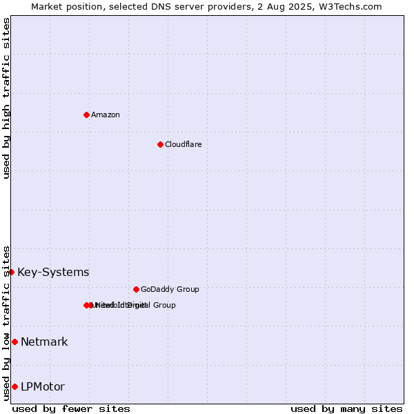 Market position of LPMotor vs. Netmark vs. Key-Systems