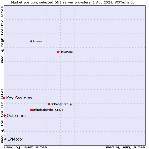 Market position of LPMotor vs. Octenium vs. Key-Systems