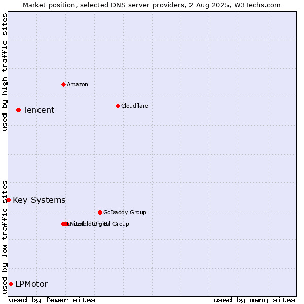 Market position of Tencent vs. LPMotor vs. Key-Systems