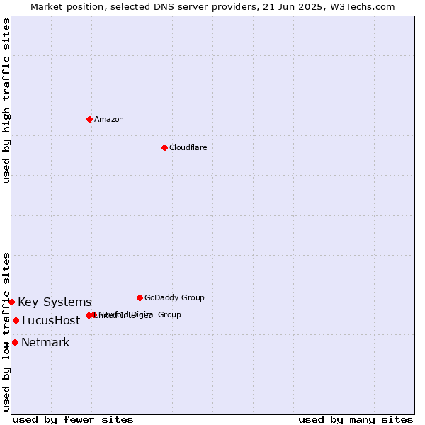 Market position of LucusHost vs. Netmark vs. Key-Systems