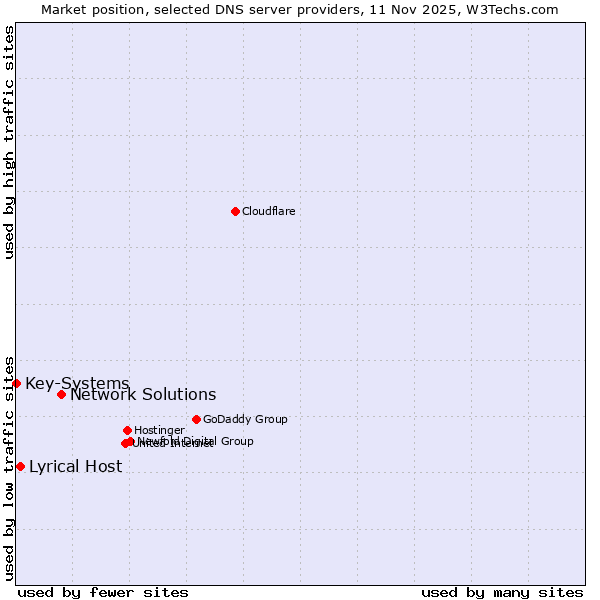 Market position of Network Solutions vs. Lyrical Host vs. Key-Systems