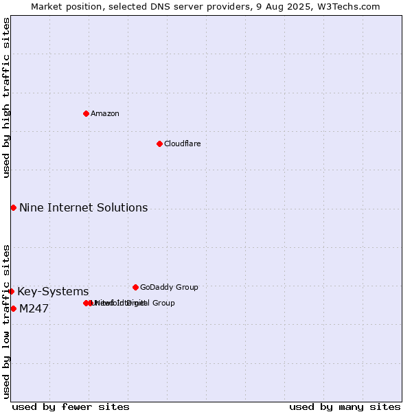 Market position of Nine Internet Solutions vs. M247 vs. Key-Systems