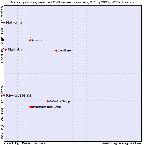 Market position of Mail.Ru vs. Key-Systems vs. NetEase