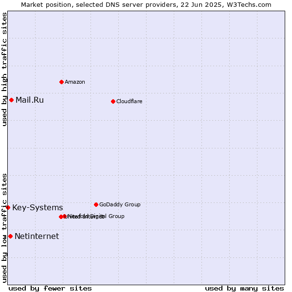 Market position of Mail.Ru vs. Netinternet vs. Key-Systems