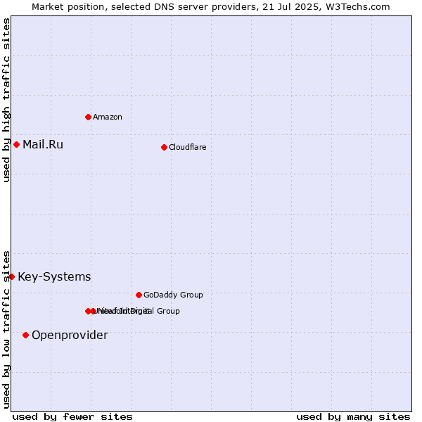 Market position of Openprovider vs. Mail.Ru vs. Key-Systems