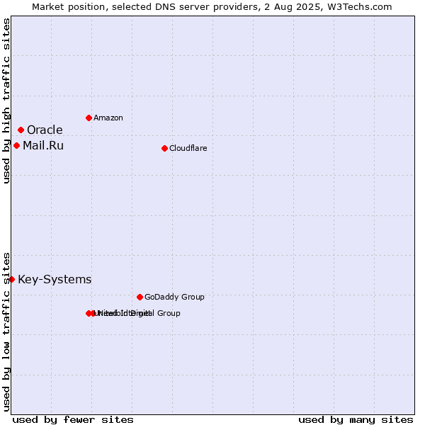 Market position of Oracle vs. Mail.Ru vs. Key-Systems