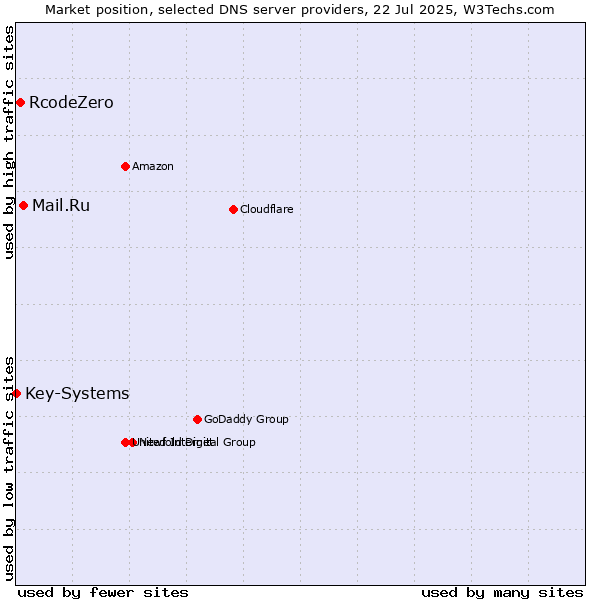 Market position of Mail.Ru vs. RcodeZero vs. Key-Systems