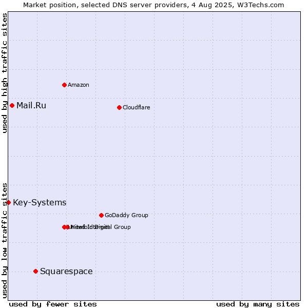 Market position of Squarespace vs. Mail.Ru vs. Key-Systems