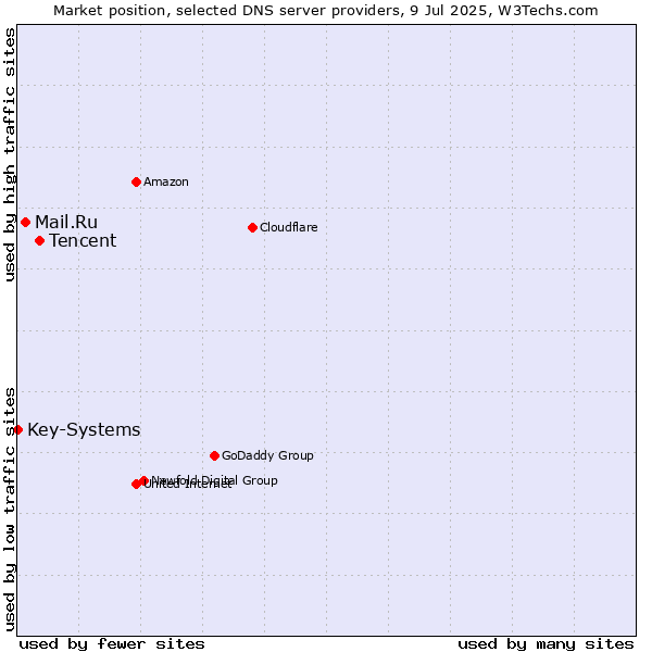 Market position of Tencent vs. Mail.Ru vs. Key-Systems