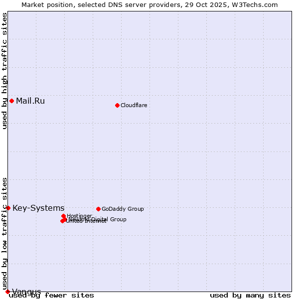 Market position of Mail.Ru vs. Key-Systems vs. Vangus