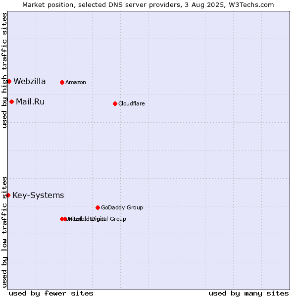 Market position of Mail.Ru vs. Webzilla vs. Key-Systems
