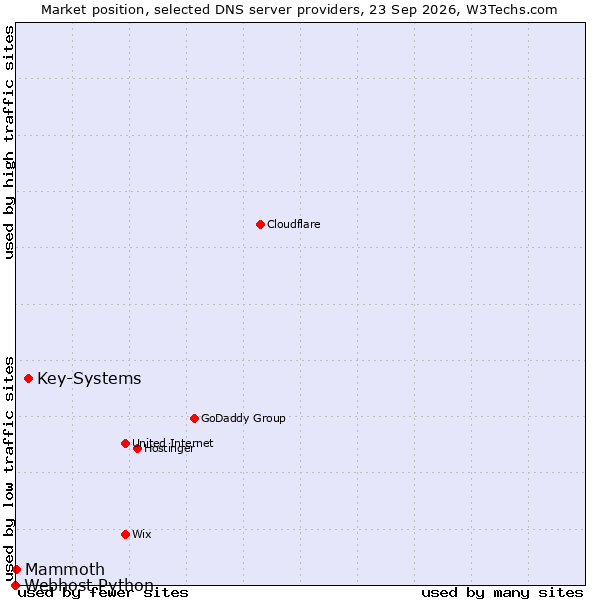 Market position of Key-Systems vs. Mammoth vs. Webhost Python