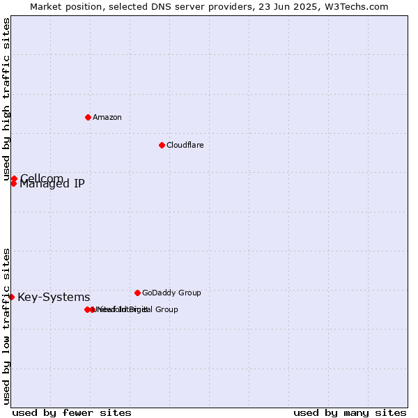 Market position of Cellcom vs. Managed IP vs. Key-Systems