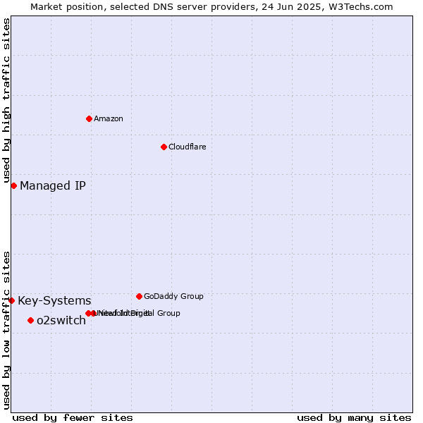 Market position of o2switch vs. Managed IP vs. Key-Systems