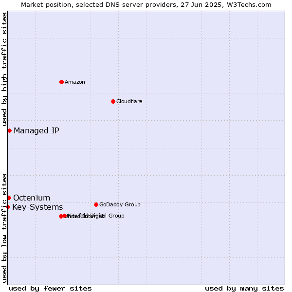 Market position of Managed IP vs. Octenium vs. Key-Systems