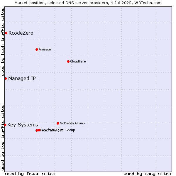 Market position of RcodeZero vs. Managed IP vs. Key-Systems