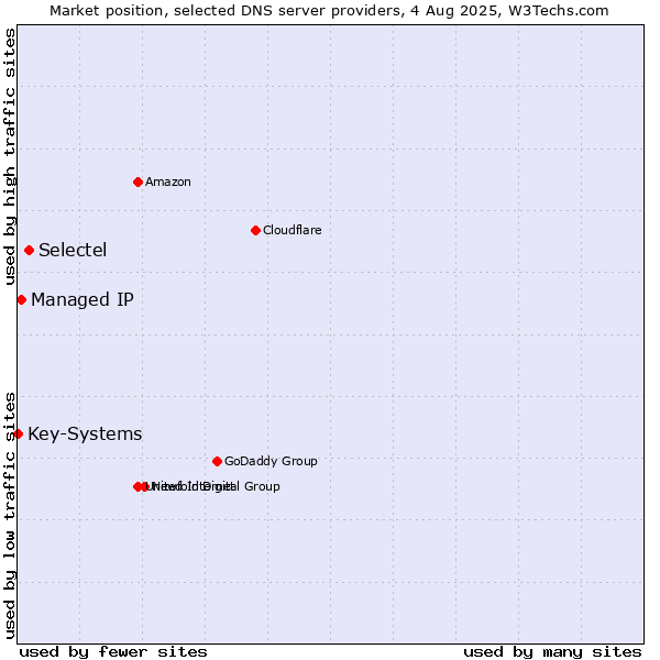 Market position of Selectel vs. Managed IP vs. Key-Systems