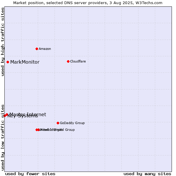 Market position of MarkMonitor vs. Master Internet vs. Key-Systems