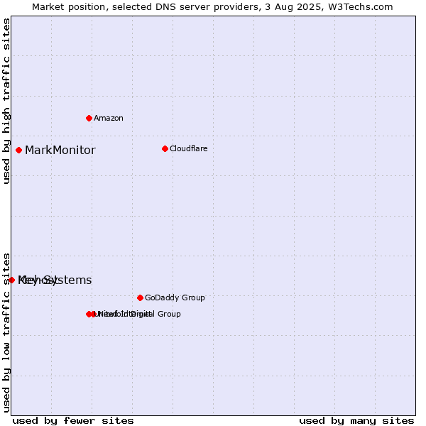 Market position of MarkMonitor vs. Mehost vs. Key-Systems