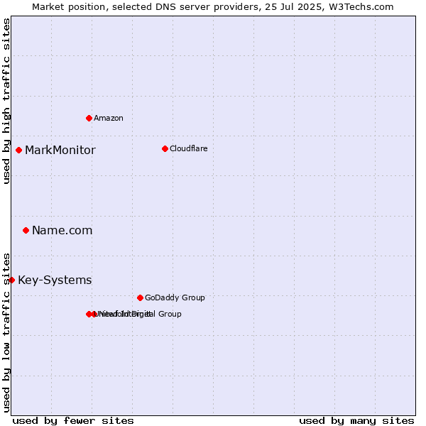 Market position of Name.com vs. MarkMonitor vs. Key-Systems