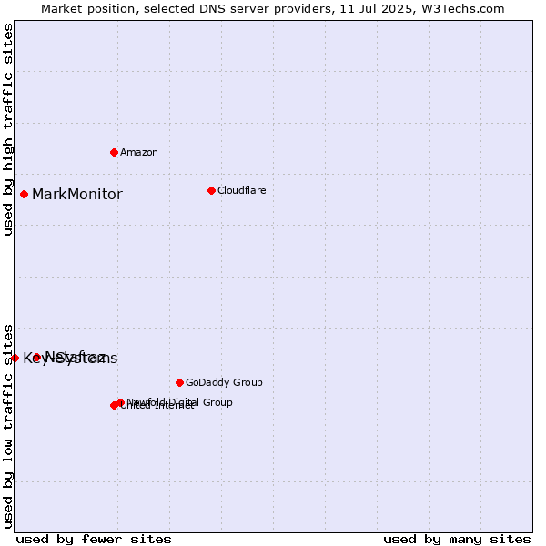 Market position of Netafraz vs. MarkMonitor vs. Key-Systems