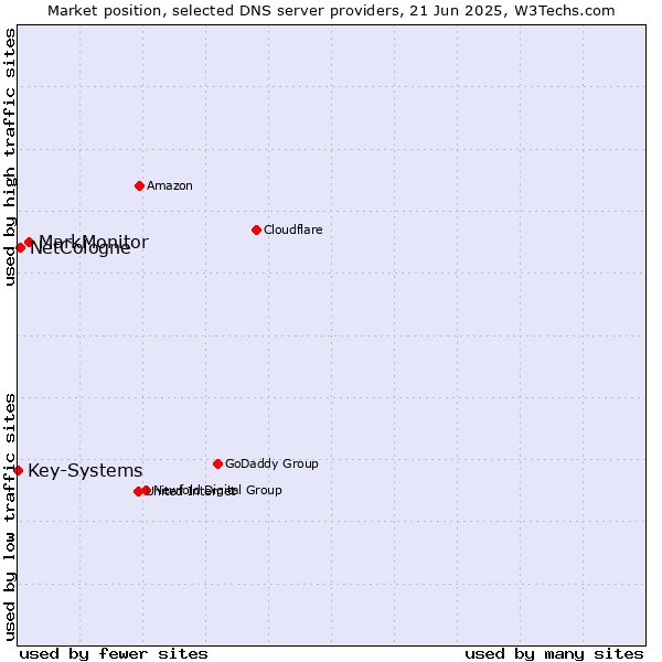 Market position of MarkMonitor vs. NetCologne vs. Key-Systems