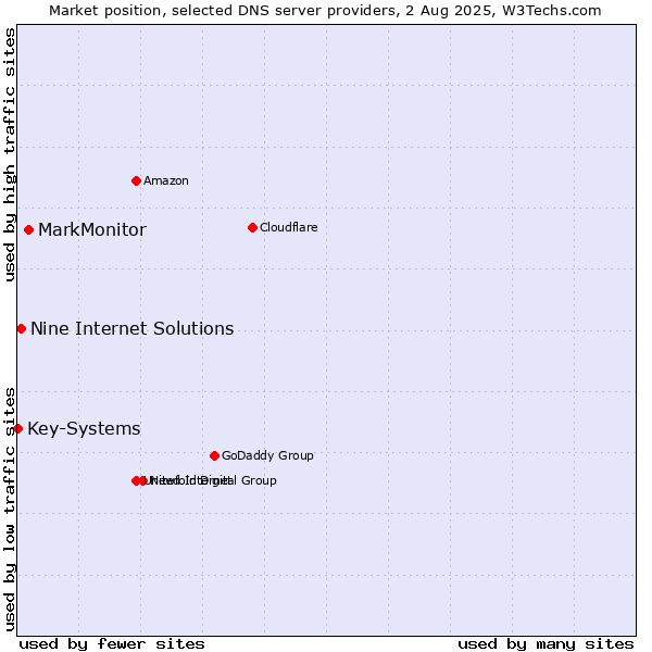 Market position of MarkMonitor vs. Nine Internet Solutions vs. Key-Systems