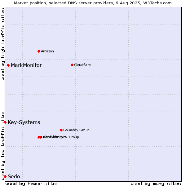 Market position of MarkMonitor vs. Key-Systems vs. Sedo