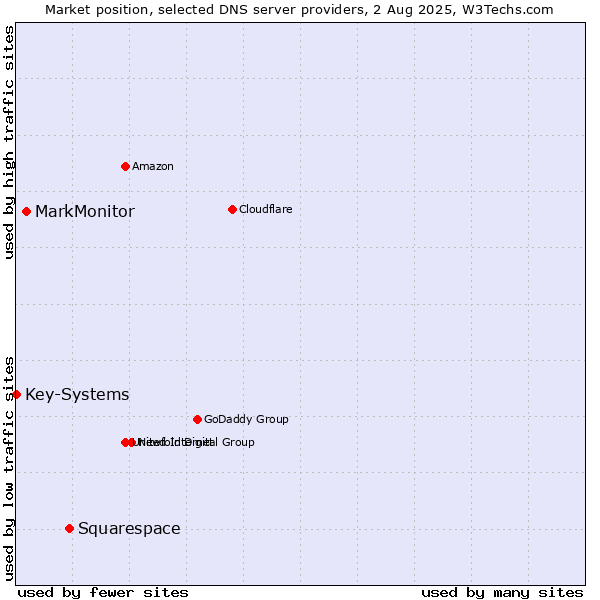 Market position of Squarespace vs. MarkMonitor vs. Key-Systems