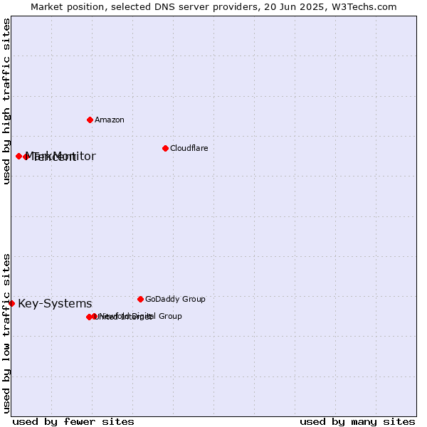 Market position of Tencent vs. MarkMonitor vs. Key-Systems