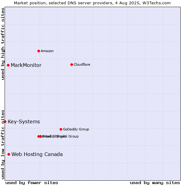 Market position of Web Hosting Canada vs. MarkMonitor vs. Key-Systems