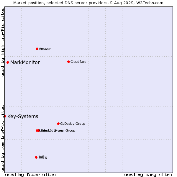 Market position of Wix vs. MarkMonitor vs. Key-Systems