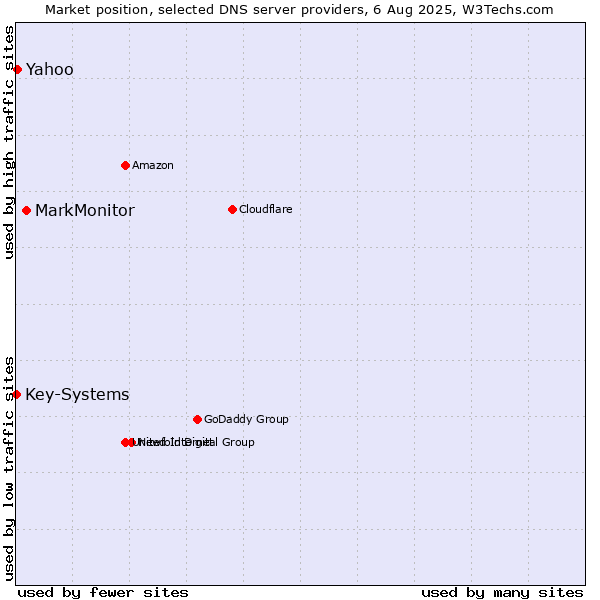 Market position of MarkMonitor vs. Yahoo vs. Key-Systems