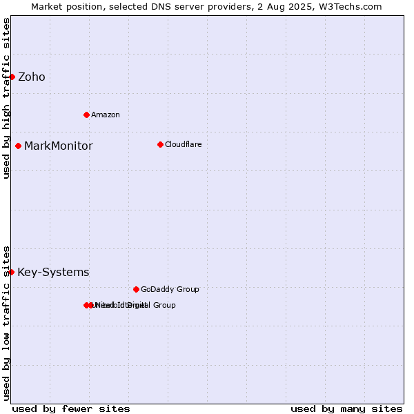 Market position of MarkMonitor vs. Zoho vs. Key-Systems