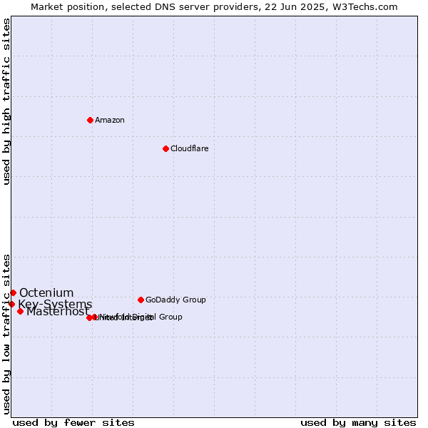 Market position of Masterhost vs. Octenium vs. Key-Systems