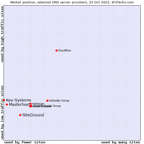 Market position of SiteGround vs. Masterhost vs. Key-Systems